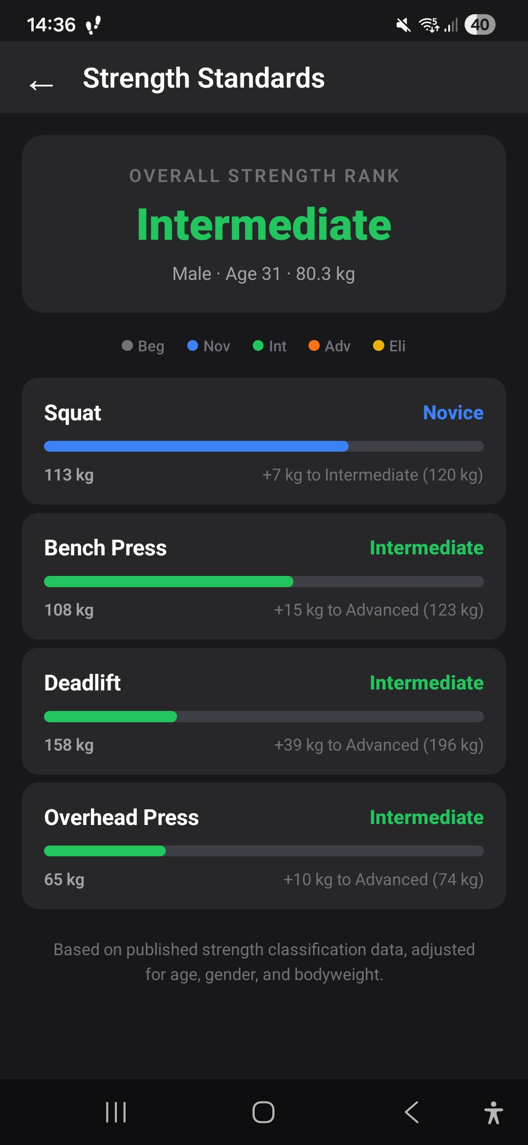 531 Tracker strength standards