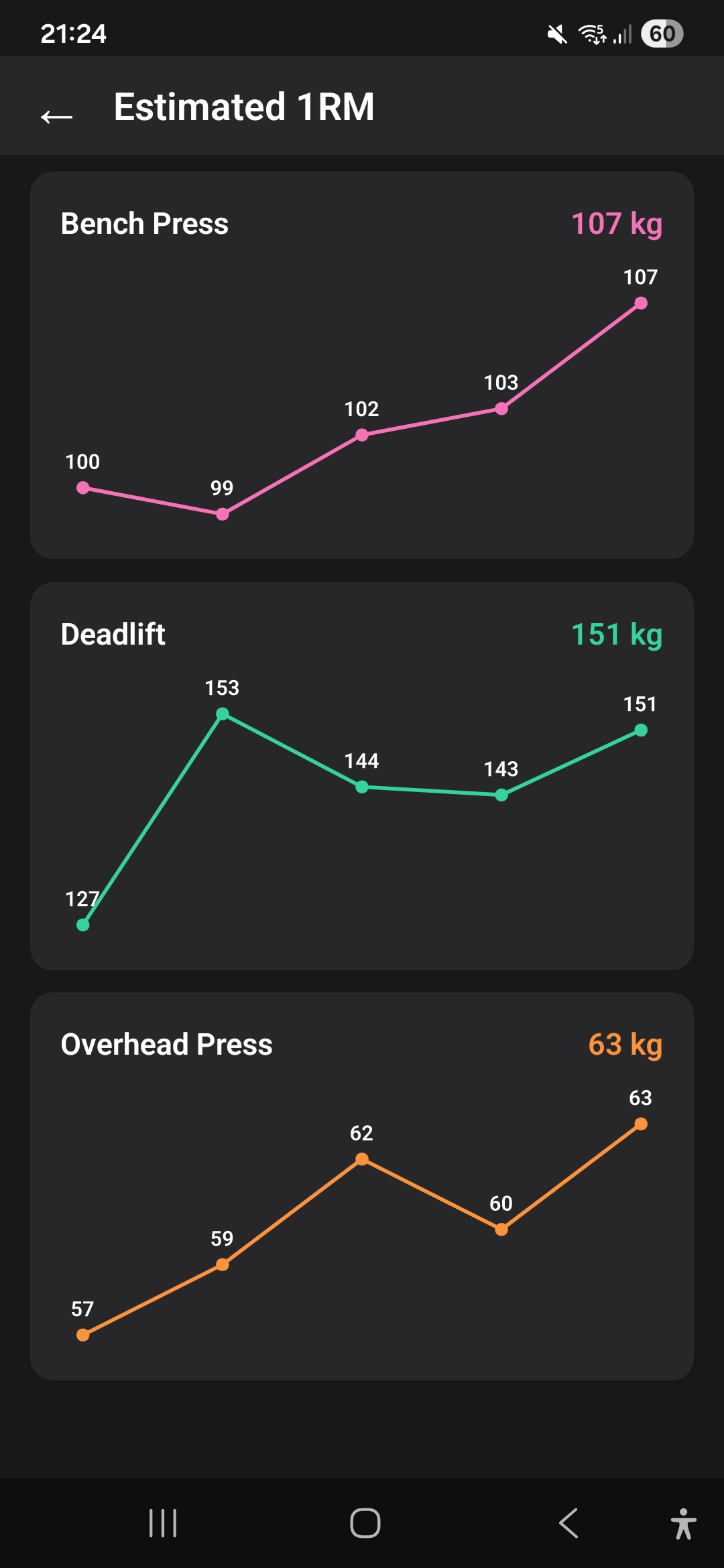 531 Tracker estimated 1RM progress charts